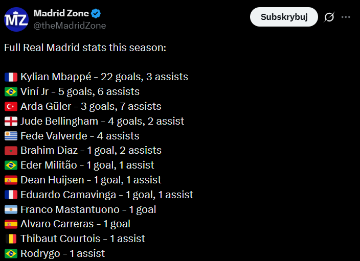 Lista GOLI + ASYST w tym sezonie w Realu Madryt! CO ZA PRZEPAŚĆ O.o